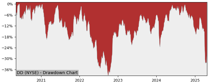 Drawdown / Underwater Chart for Dupont De Nemours (DD) - Stock Price & Dividends