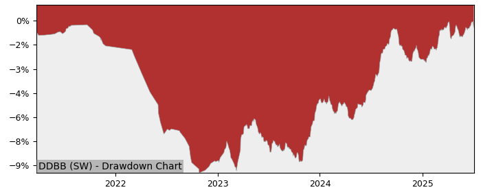 5 Year Drawdown / Underwater Chart for (DDBB) iShares Development - Performance 5.4% in 12m