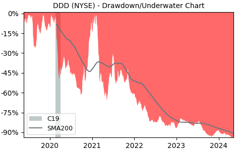 Drawdown / Underwater Chart for 3D Systems (DDD) - Stock Price & Dividends