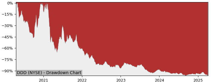 Drawdown / Underwater Chart for 3D Systems (DDD) - Stock Price & Dividends