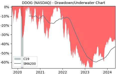 Drawdown / Underwater Chart for Datadog (DDOG) - Stock Price & Dividends