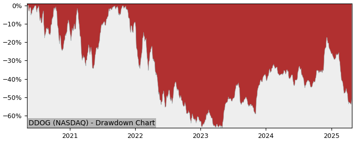 Drawdown / Underwater Chart for Datadog (DDOG) - Stock Price & Dividends