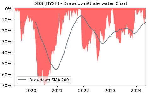 Drawdown / Underwater Chart for Dillards (DDS) - Stock Price & Dividends