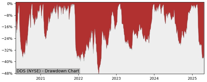 Drawdown / Underwater Chart for Dillards (DDS) - Stock Price & Dividends