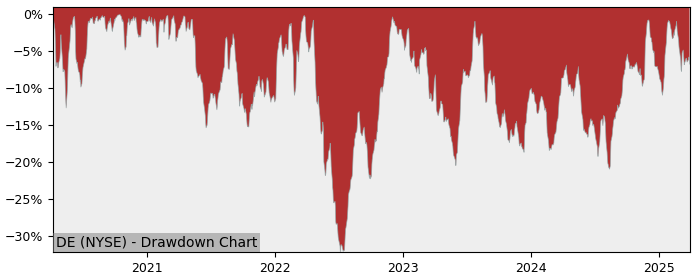 Drawdown / Underwater Chart for Deere & Company (DE) - Stock Price & Dividends