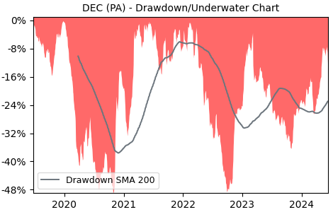 Drawdown / Underwater Chart for JC Decaux SA (DEC) - Stock Price & Dividends