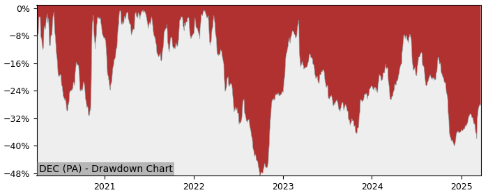 Drawdown / Underwater Chart for JC Decaux SA (DEC) - Stock Price & Dividends