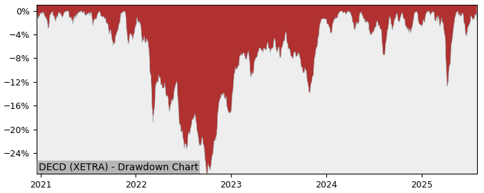 5 Year Drawdown / Underwater Chart for DECD Performance & Benchmarks - 24.7% in 12m