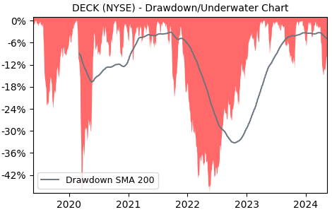 Drawdown / Underwater Chart for Deckers Outdoor (DECK) - Stock Price & Dividends