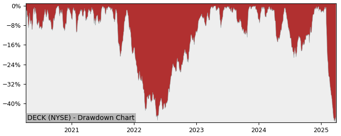 Drawdown / Underwater Chart for Deckers Outdoor (DECK) - Stock Price & Dividends