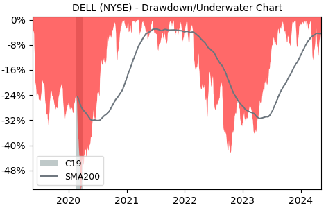 Drawdown / Underwater Chart for Dell Technologies (DELL) - Stock Price & Dividends