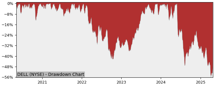 Drawdown / Underwater Chart for Dell Technologies (DELL) - Stock Price & Dividends