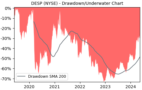 Drawdown / Underwater Chart for Despegar.com (DESP) - Stock Price & Dividends