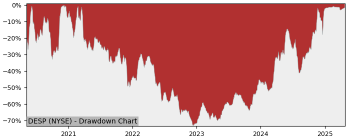 Drawdown / Underwater Chart for Despegar.com (DESP) - Stock Price & Dividends