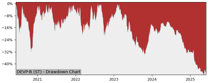 5 Year Drawdown / Underwater Chart for (DEVP-B) DevPort (publ) - Performance -38.7% in 12m