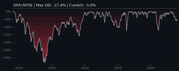 DFAI Performance Analysis - Dimensional | 14.8% 12M Return