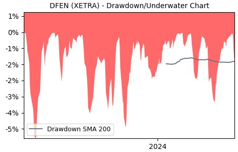 Drawdown / Underwater Chart for VanEck Defense A USD Acc EUR (DFEN) - Stock & Dividends