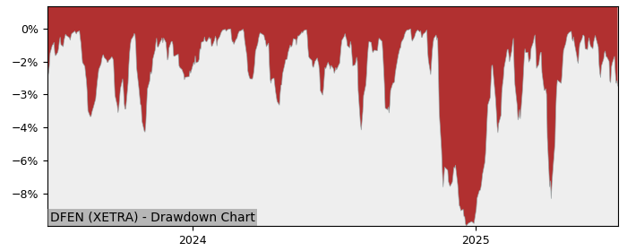 Drawdown / Underwater Chart for VanEck Defense A USD Acc EUR (DFEN) - Stock & Dividends