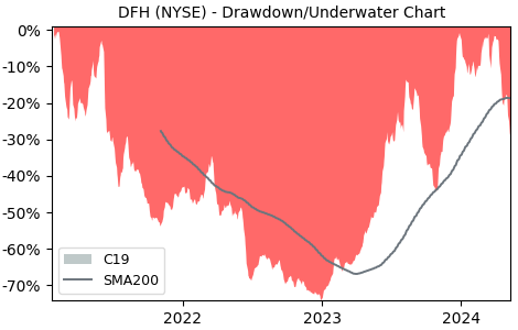 Drawdown / Underwater Chart for Dream Finders Homes Inc (DFH) - Stock & Dividends