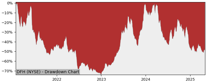 Drawdown / Underwater Chart for Dream Finders Homes Inc (DFH) - Stock & Dividends