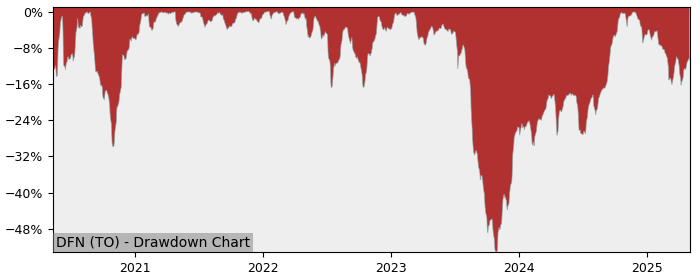 5 Year Drawdown / Underwater Chart for (DFN) Dividend 15 Split - Performance 23.4% in 12m