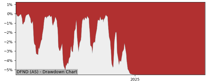5 Year Drawdown / Underwater Chart for (DFND) iShares Global - Performance 8.6% in 12m