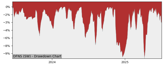 5 Year Drawdown / Underwater Chart for (DFNS) VanEck Defense USD - Performance 57.1% in 12m