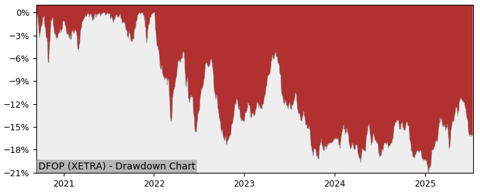 5 Year Drawdown / Underwater Chart for (DFOP) Amundi STOXX Europe - Performance 2.7% in 12m