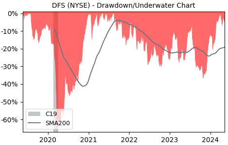 Drawdown / Underwater Chart for Discover Financial Services (DFS) - Stock & Dividends