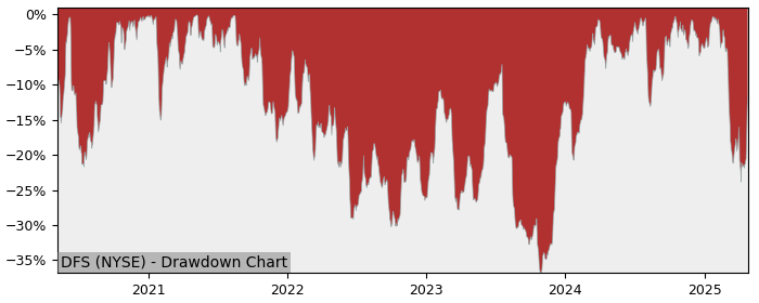 Drawdown / Underwater Chart for Discover Financial Services (DFS) - Stock & Dividends