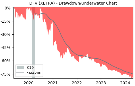 Drawdown / Underwater Chart for DFV Deutsche Familienversicherung A.. (DFV)