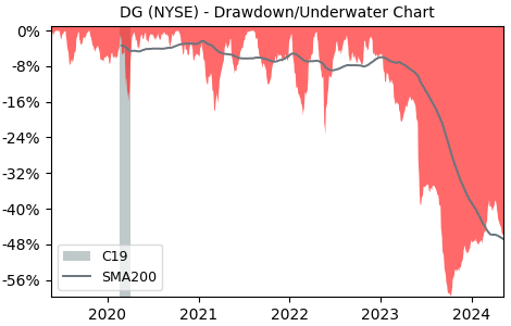 Drawdown / Underwater Chart for Dollar General (DG) - Stock Price & Dividends