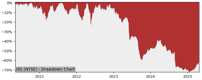 Drawdown / Underwater Chart for Dollar General (DG) - Stock Price & Dividends