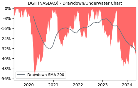Drawdown / Underwater Chart for Digi International (DGII) - Stock Price & Dividends