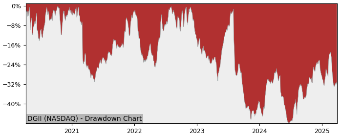 Drawdown / Underwater Chart for Digi International (DGII) - Stock Price & Dividends