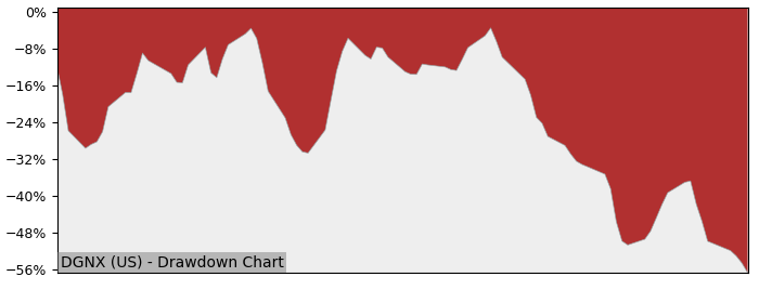 5 Year Drawdown / Underwater Chart for (DGNX) Diginex Ordinary - Performance 702.6% in 12m