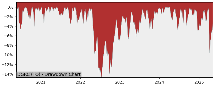 5 Year Drawdown / Underwater Chart for (DGRC) CI Canada Quality - Performance 9.1% in 12m