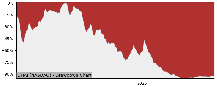 5 Year Drawdown / Underwater Chart for (DHAI) DIH Holdings US - Performance -92.6% in 12m