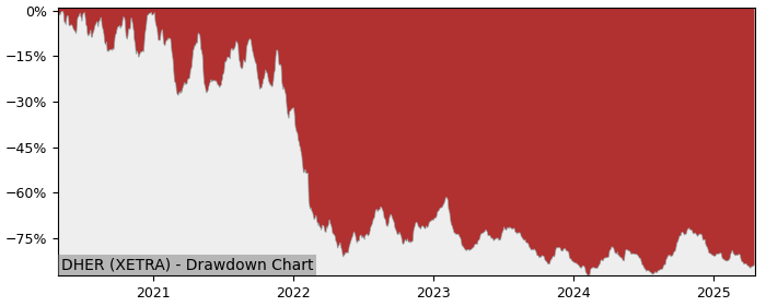 Drawdown / Underwater Chart for Delivery Hero SE (DHER) - Stock Price & Dividends