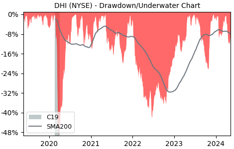 Drawdown / Underwater Chart for DR Horton (DHI) - Stock Price & Dividends