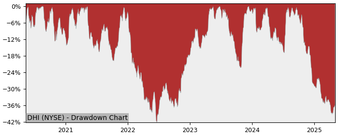 Drawdown / Underwater Chart for DR Horton (DHI) - Stock Price & Dividends