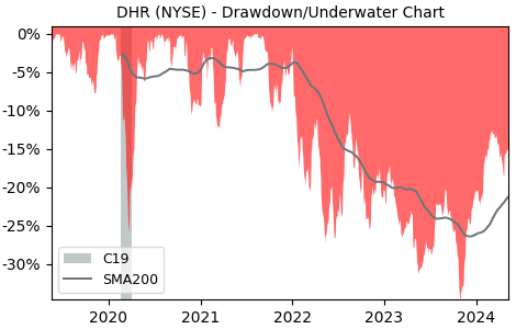 Drawdown / Underwater Chart for Danaher (DHR) - Stock Price & Dividends