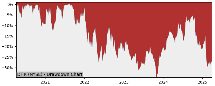 Drawdown / Underwater Chart for Danaher (DHR) - Stock Price & Dividends