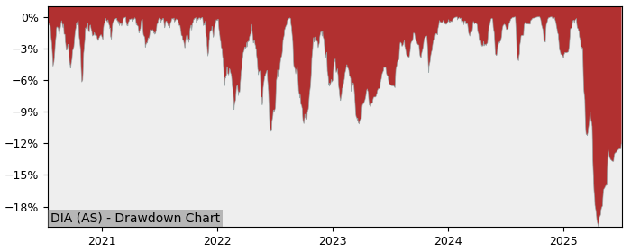 5 Year Drawdown / Underwater Chart for (DIA) SPDR Dow Jones - Performance 6.4% in 12m