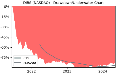Drawdown / Underwater Chart for 1Stdibs.Com (DIBS) - Stock Price & Dividends