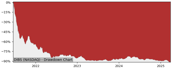 Drawdown / Underwater Chart for 1Stdibs.Com (DIBS) - Stock Price & Dividends