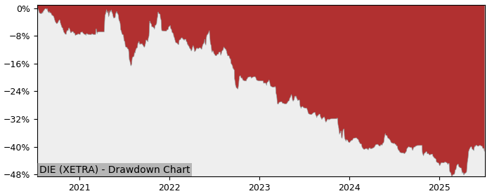 5 Year Drawdown / Underwater Chart for (DIE) Dierig Holding - Performance -4.1% in 12m