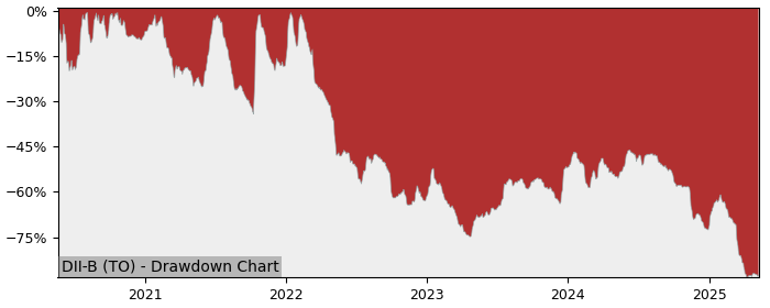 5 Year Drawdown / Underwater Chart for (DII-B) Dorel Industries - Performance -71.3% in 12m