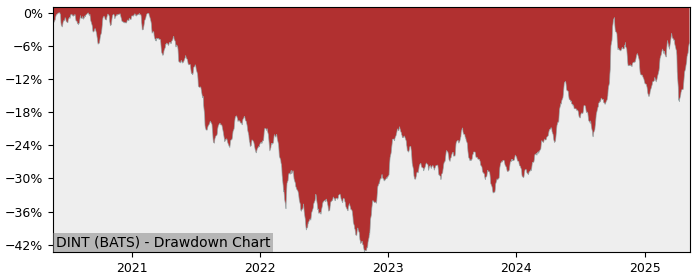 5 Year Drawdown / Underwater Chart for (DINT) Davis Select - Performance 20.2% in 12m