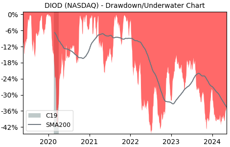 Drawdown / Underwater Chart for Diodes (DIOD) - Stock Price & Dividends